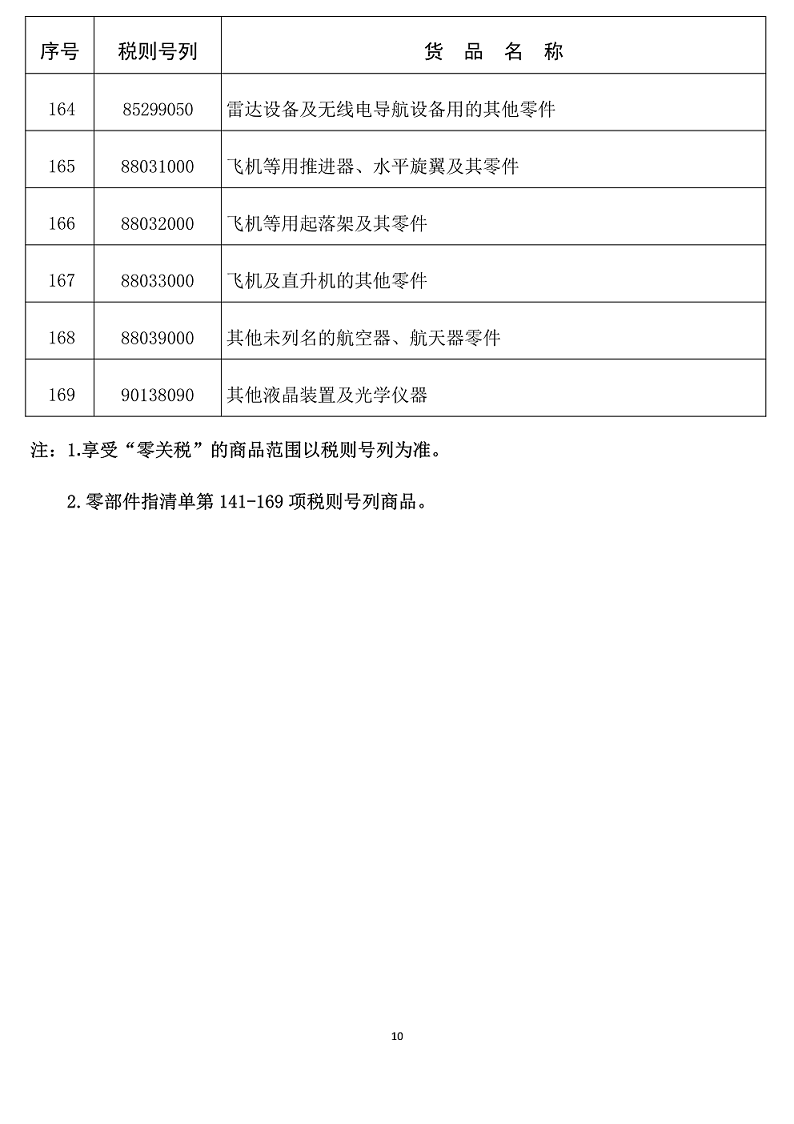 自贸港零关税清单5-10.png