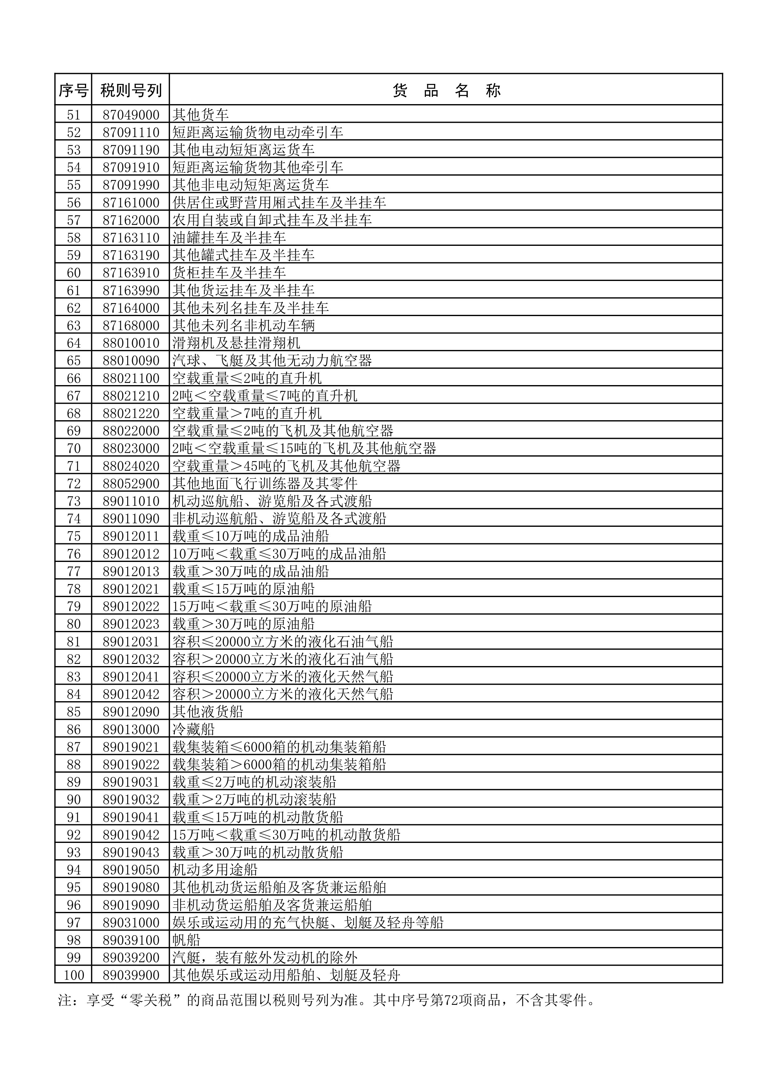 交通工具零关税清单-2.jpg